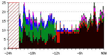 player & team activity