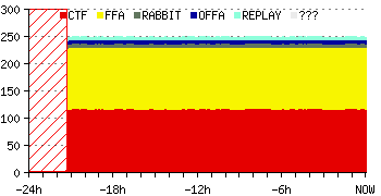 server activity